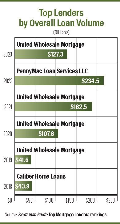 Tuscaloosa Mortgage Rates By Lender